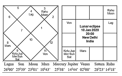 Lunar Eclipse Jan 10 2020 Journal of Astrology